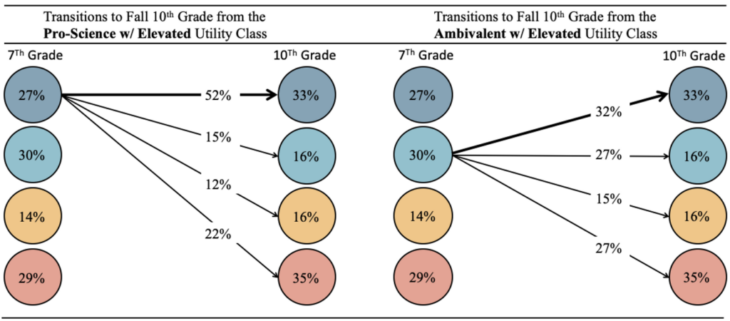 Latent Transition Probabilities